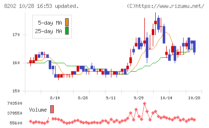 ラオックスホールディングスチャート