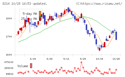 ＡＯＫＩホールディングスチャート