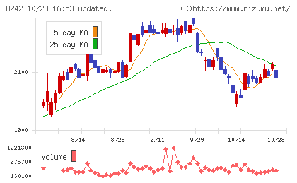 エイチ・ツー・オー　リテイリングチャート