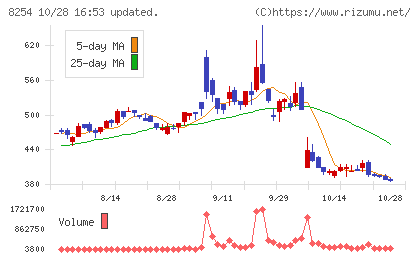さいか屋チャート