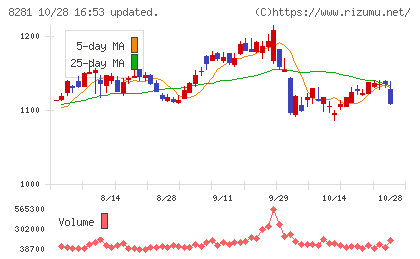 ゼビオホールディングスチャート