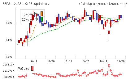 スルガ銀行チャート