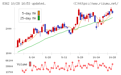 福井銀行チャート