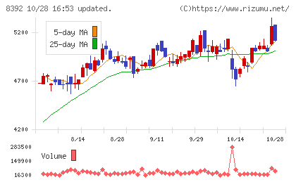 大分銀行チャート