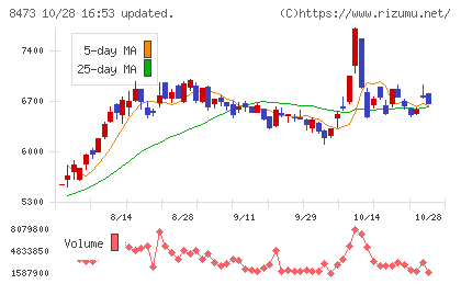 SBIホールディングスチャート