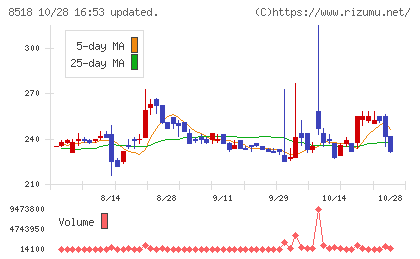 日本アジア投資チャート