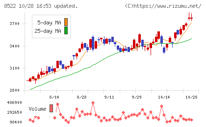 名古屋銀行チャート