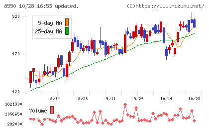 栃木銀行チャート