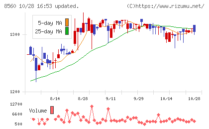 宮崎太陽銀行チャート