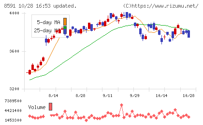 オリックスチャート