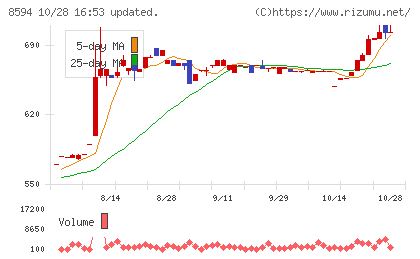 中道リースチャート