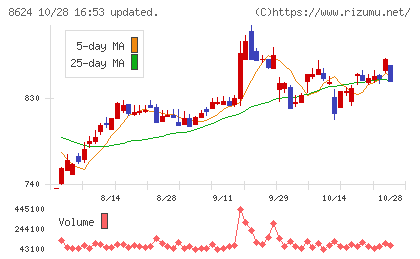 いちよし証券チャート