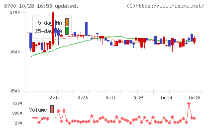 丸八証券チャート