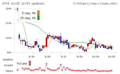トレイダーズホールディングスチャート