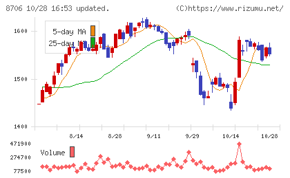 極東証券チャート