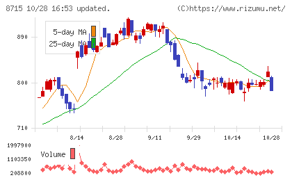 アニコム ホールディングスチャート