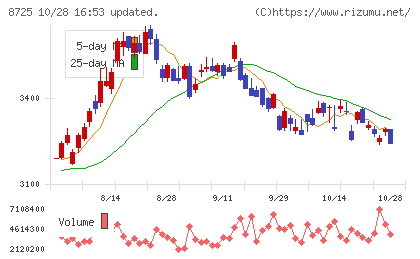 MS&ADインシュアランスグループホールディングスチャート