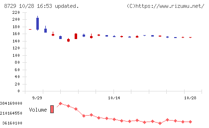 ソニーフィナンシャルグループチャート