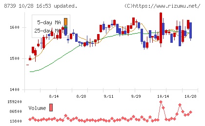 スパークス・グループチャート