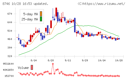 ｕｎｂａｎｋｅｄチャート