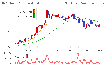 アサックスチャート