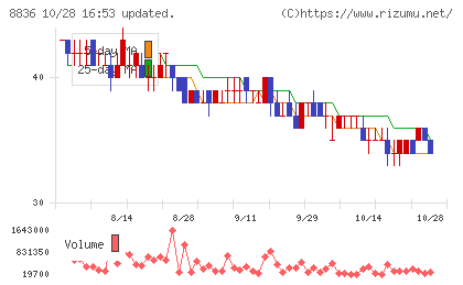 ＲＩＳＥチャート