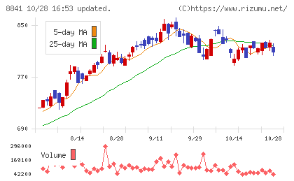 テーオーシーチャート