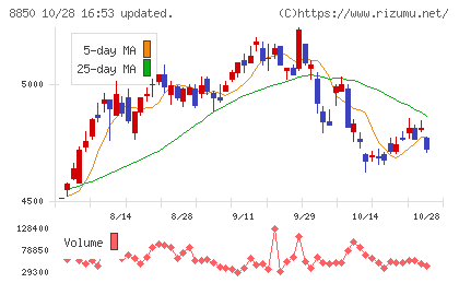 スターツコーポレーションチャート