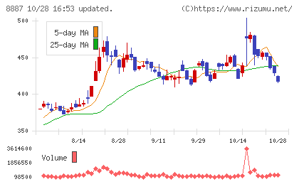 シーラホールディングスチャート
