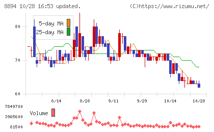 ＲＥＶＯＬＵＴＩＯＮチャート