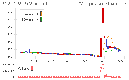 エリアクエストチャート
