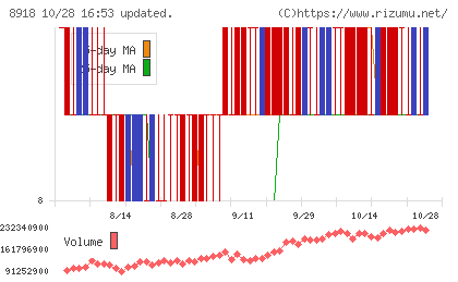 ランドチャート