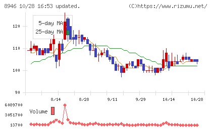 ASIAN STARチャート