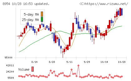 オリックス不動産投資法人チャート
