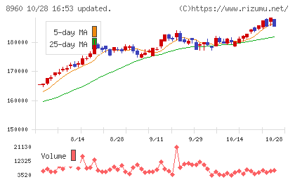 ユナイテッド・アーバン投資法人チャート