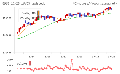 平和不動産リート投資法人チャート