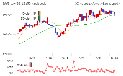 福岡リート投資法人チャート