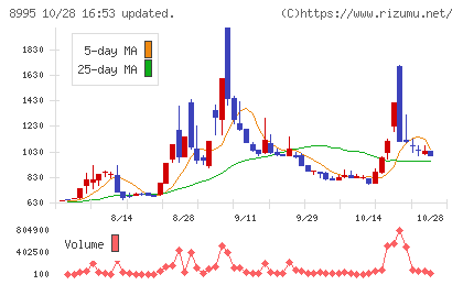 誠建設工業チャート