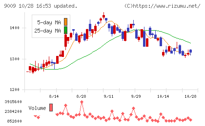 京成電鉄チャート