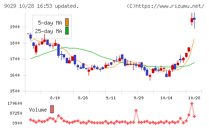 ヒガシホールディングスチャート