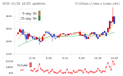 南総通運チャート