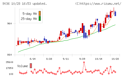 東部ネットワークチャート