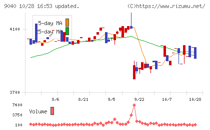 大宝運輸チャート