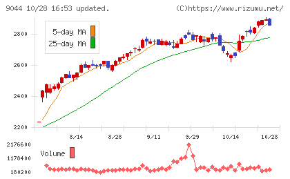 南海電気鉄道チャート