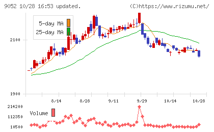 山陽電気鉄道チャート