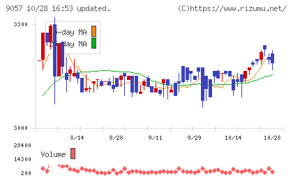 遠州トラックチャート