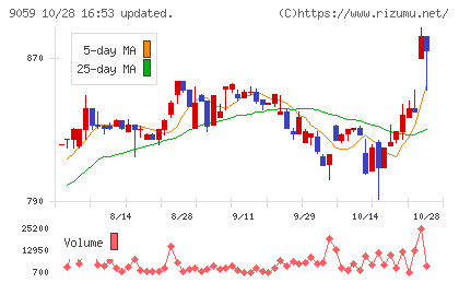 カンダホールディングスチャート
