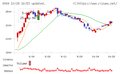 ヤマトホールディングスチャート