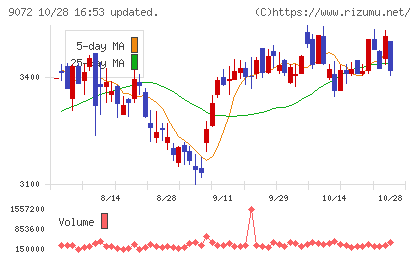 ニッコンホールディングスチャート