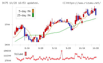 福山通運チャート